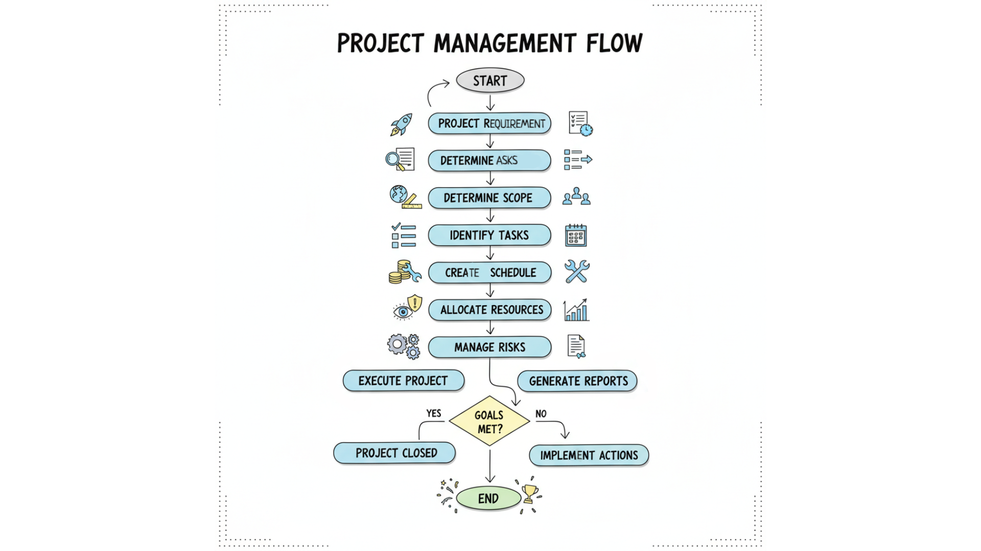 Project Management Flow
